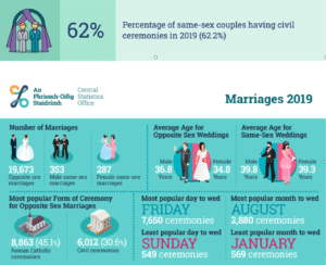 CSO statistics 2019 Wedding Marriages Ireland Audionetworks